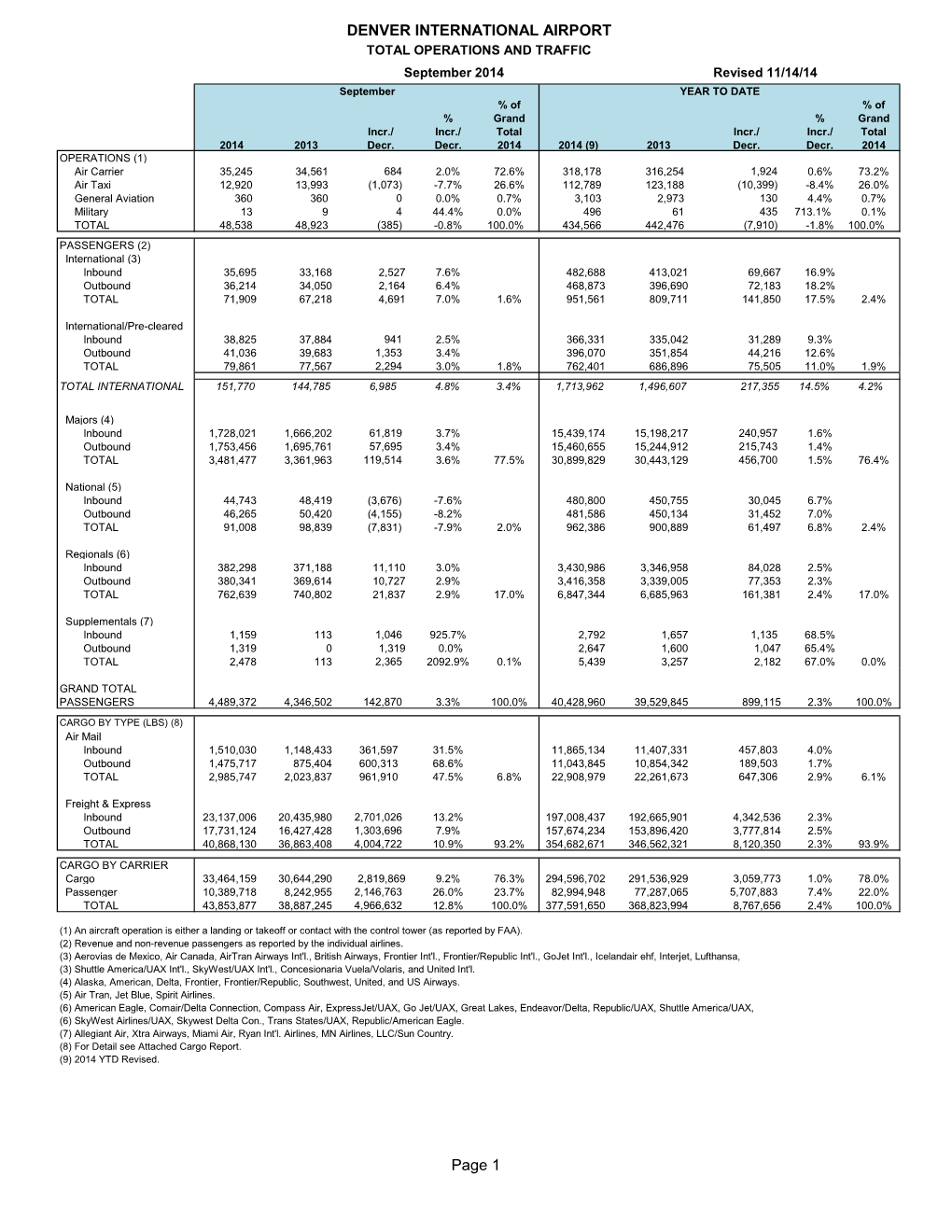 DENVER INTERNATIONAL AIRPORT Page 1