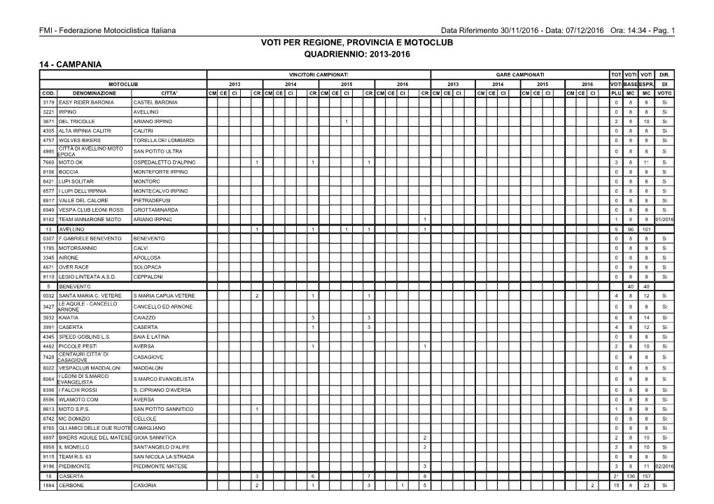 Voti Per Regione, Provincia E Motoclub Quadriennio: 2013-2016 14 - Campania Vincitori Campionati Gare Campionati Tot Voti Voti Dir