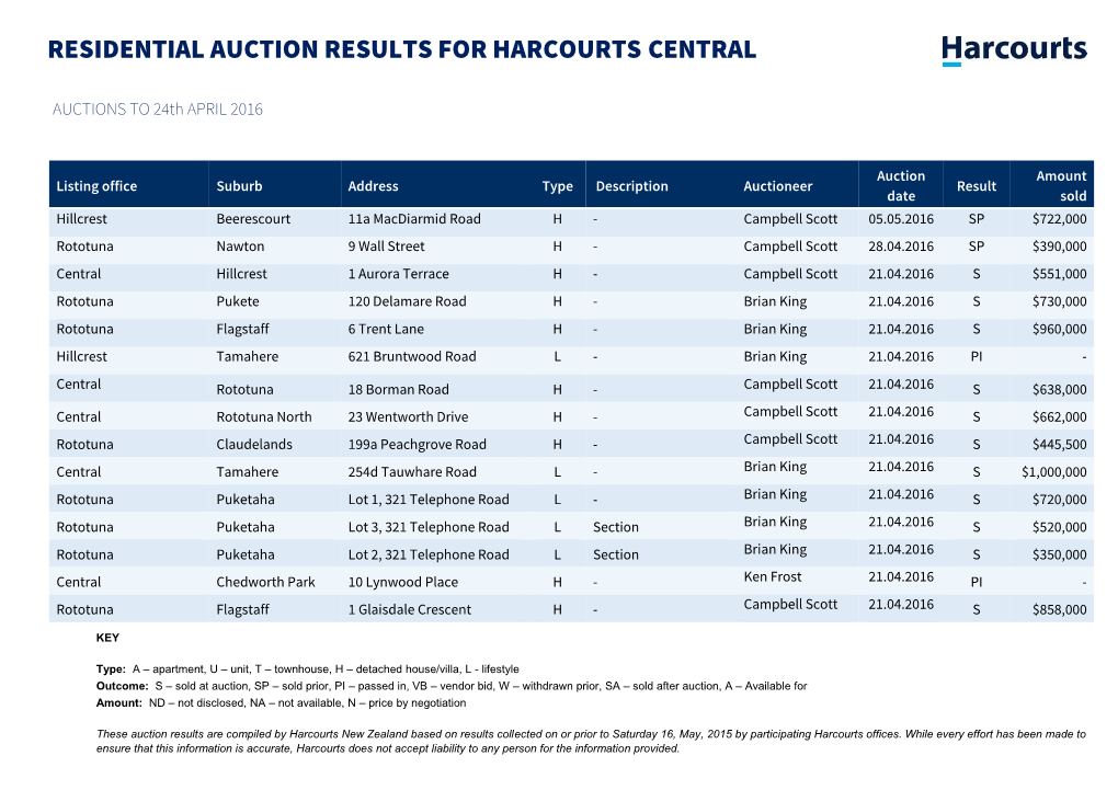 Residential Auction Results for Harcourts Central