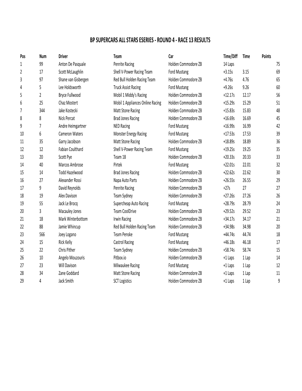 2020 BP Supercars All Stars Eseries Championship Race