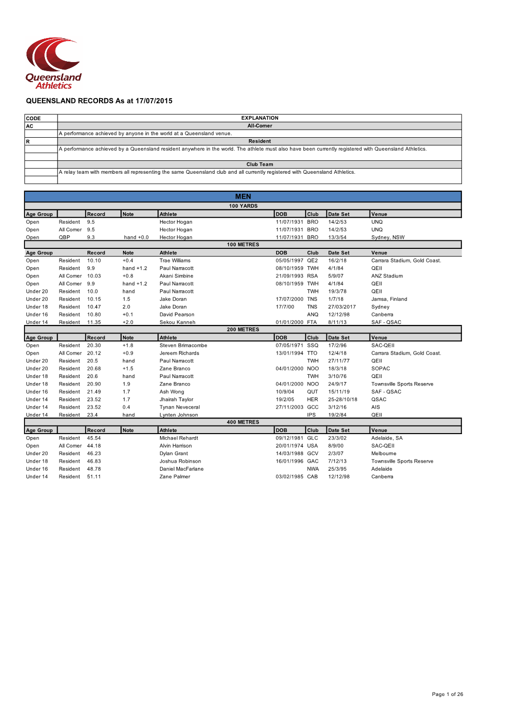 QUEENSLAND RECORDS As at 17/07/2015