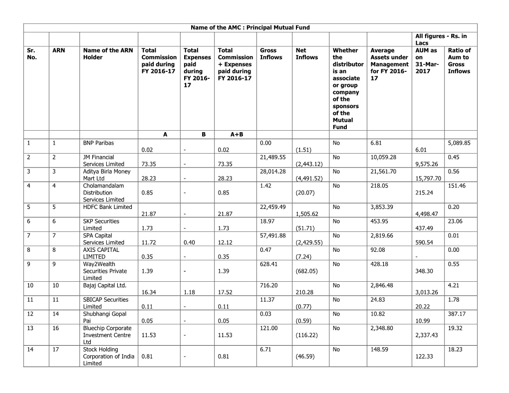 Name of the AMC : Principal Mutual Fund All Figures - Rs