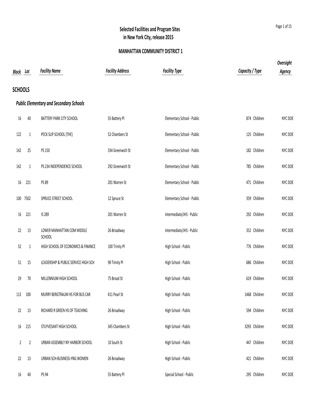 MANHATTAN COMMUNITY DISTRICT 1- Selected Facilities Site