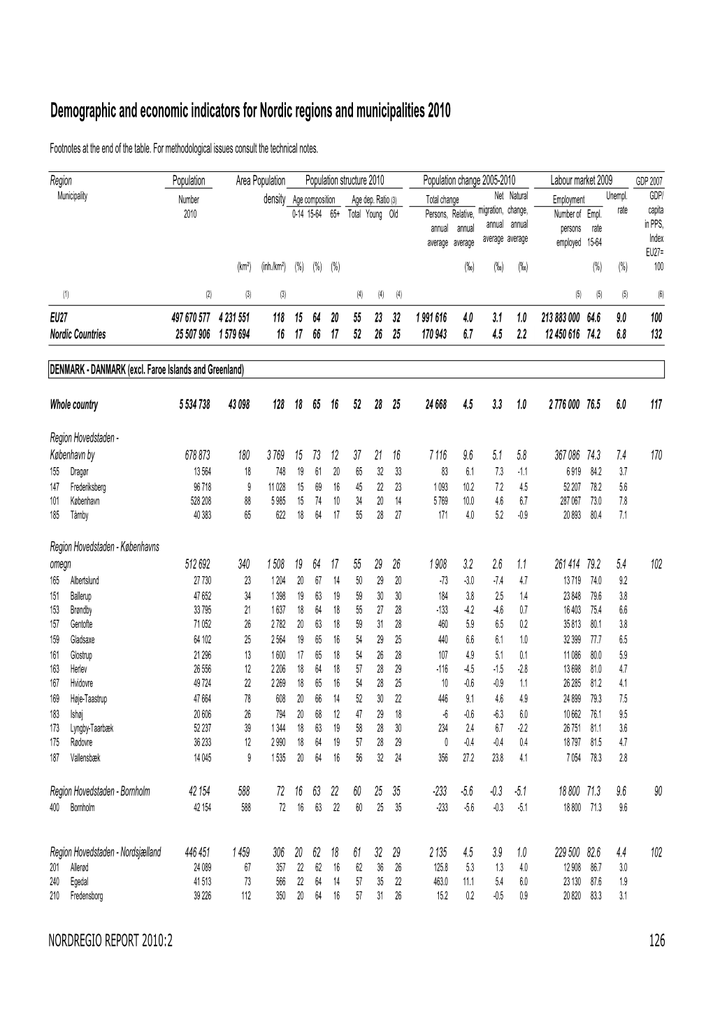 Demographic and Economic Indicators for Nordic Regions and Municipalities 2010