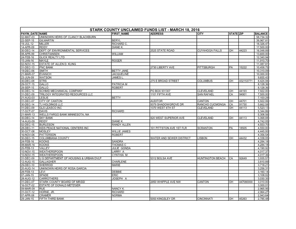 Stark County Unclaimed Funds List