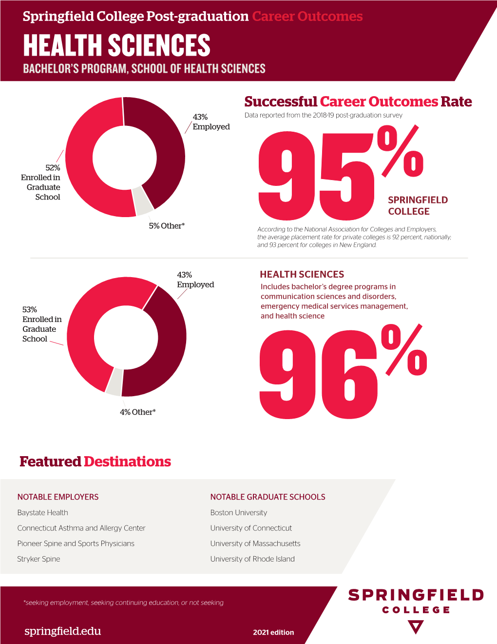 Health Sciences Bachelor’S Program, School of Health Sciences