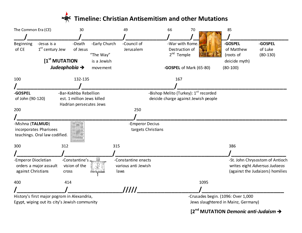 Timeline: Christian Antisemitism and Other Mutations