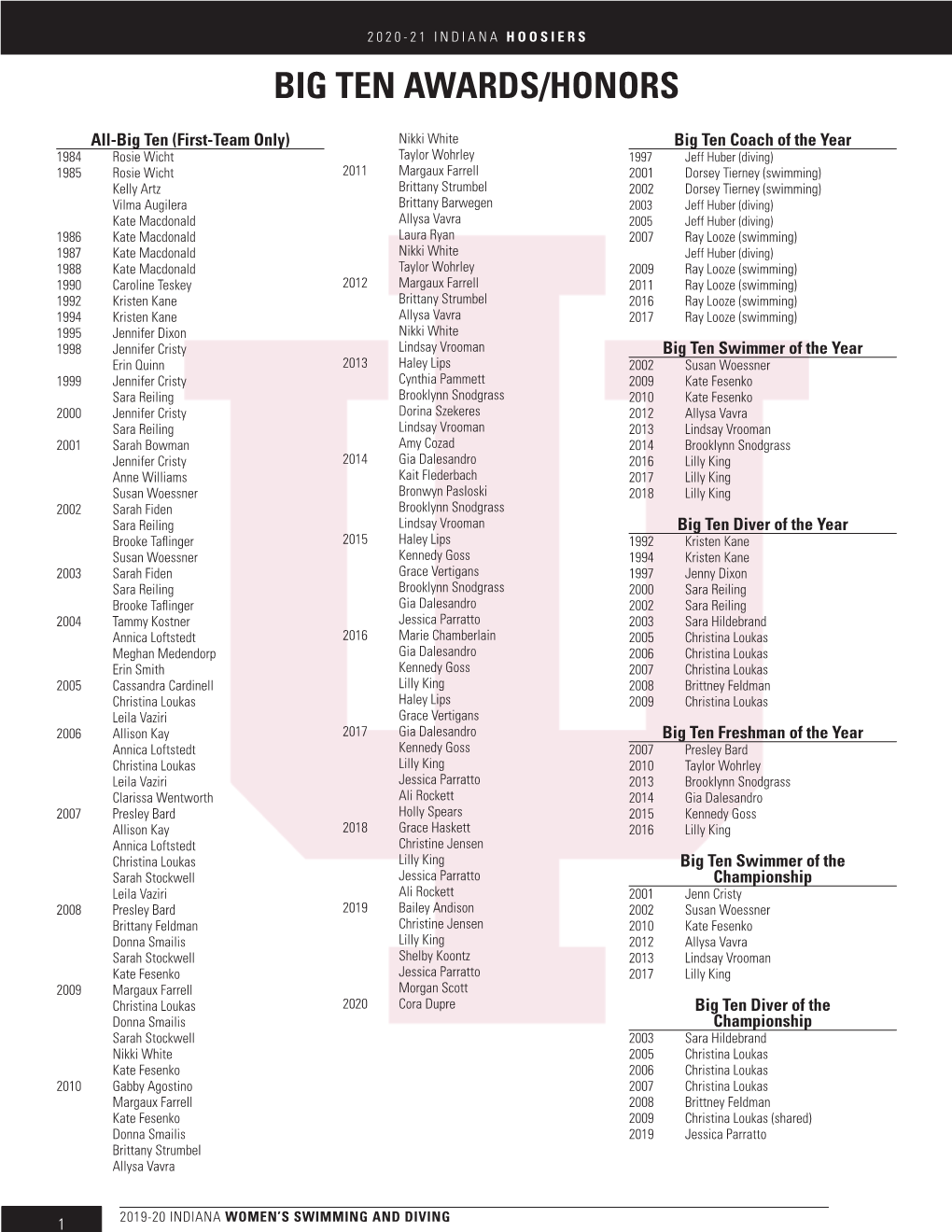 Big Ten Awards/Honors