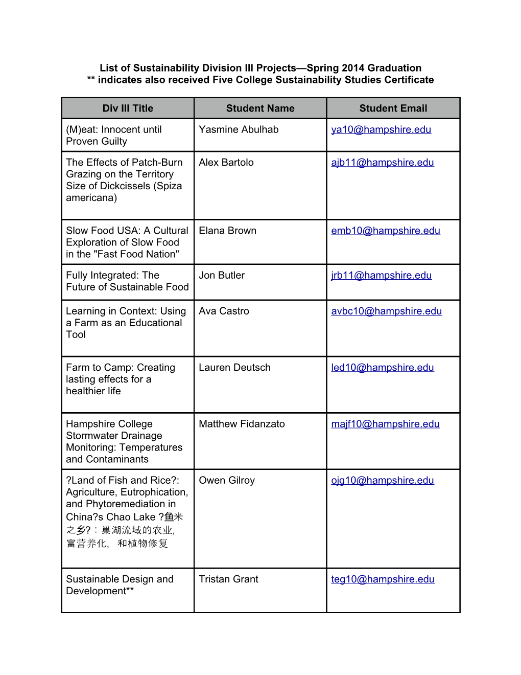 List of Sustainability Division III Projects Spring 2014 Graduation