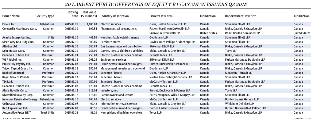 20 Largest Public Offerings of Equity by Canadian Issuers Q3 2015
