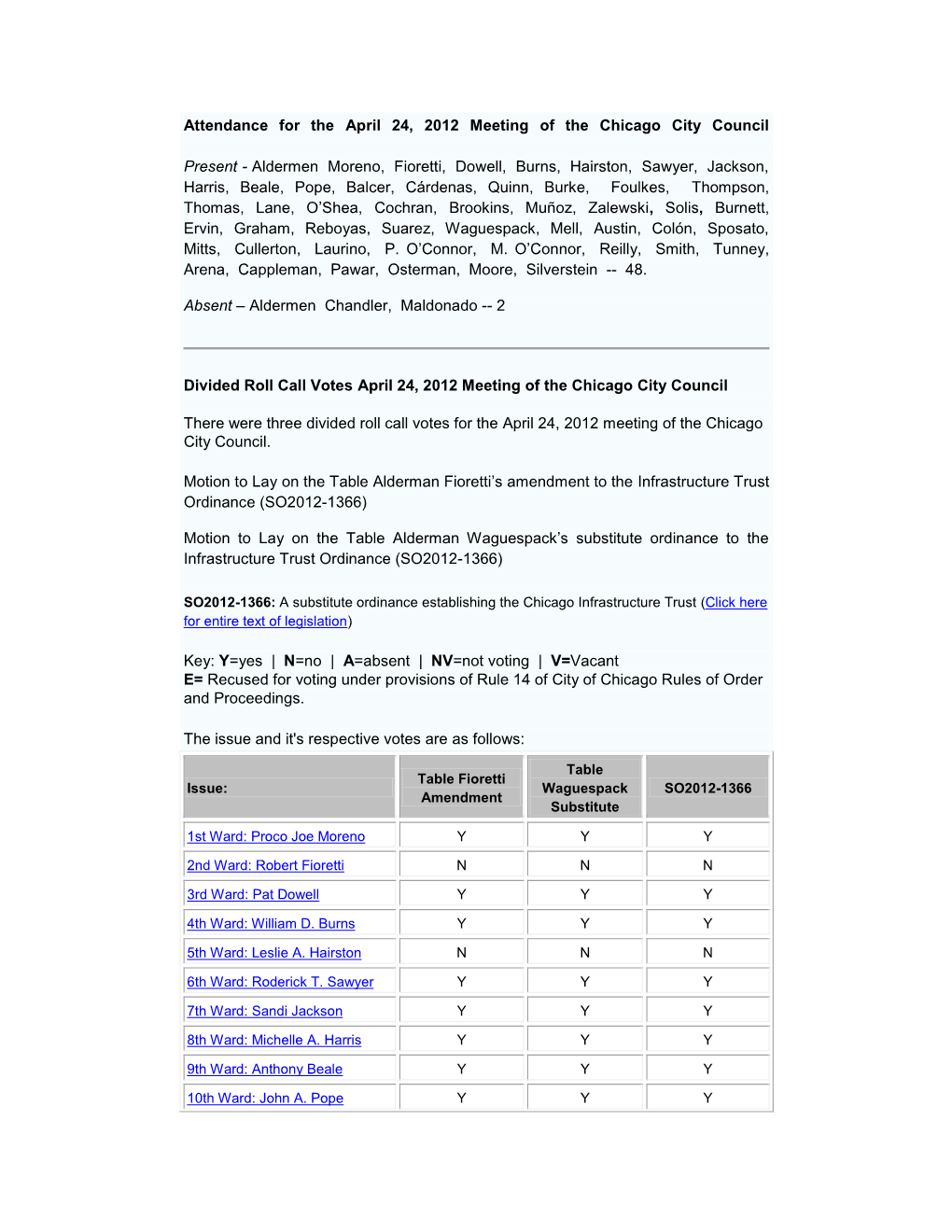 Attendance for the April 24, 2012 Meeting of the Chicago City Council