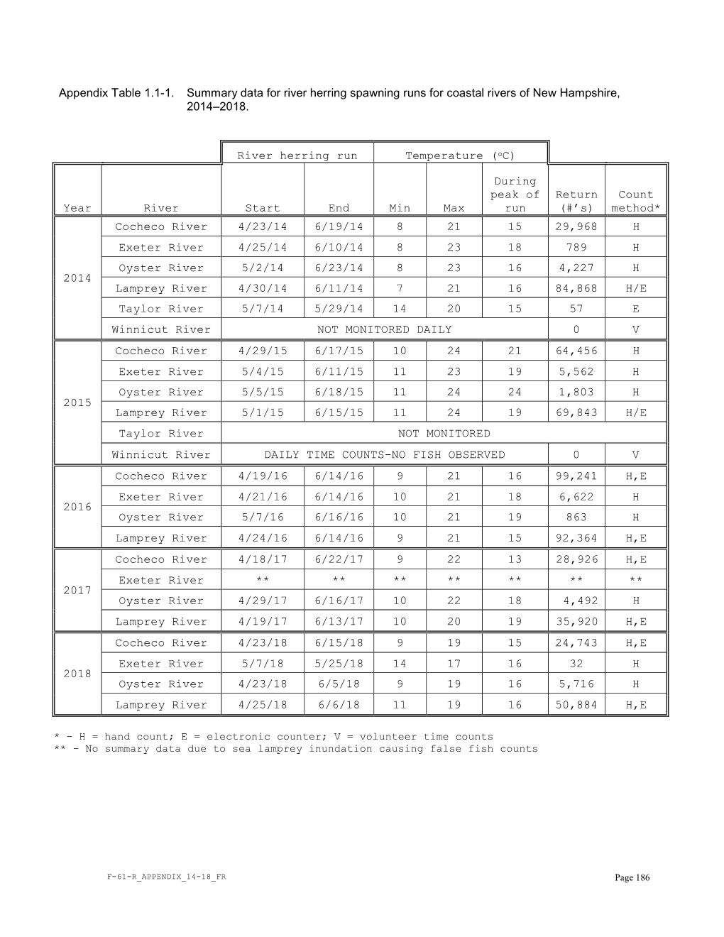 Appendix Table 1.1-1. Summary Data for River Herring Spawning Runs for Coastal Rivers of New Hampshire, 2014–2018