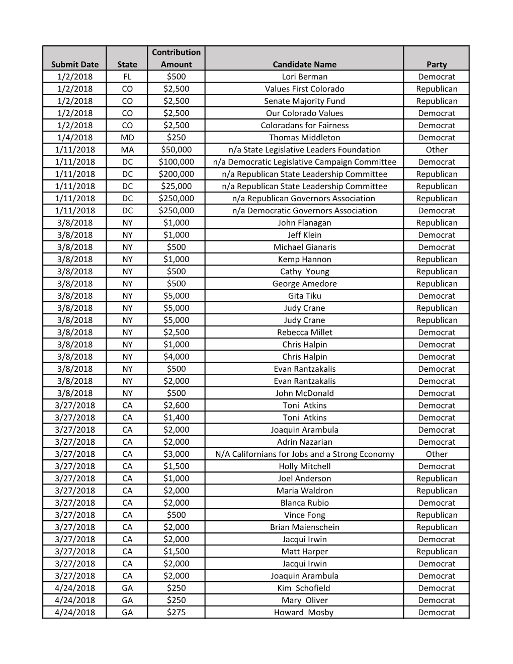 Submit Date State Contribution Amount Candidate Name Party 1/2/2018 FL $500 Lori Berman Democrat 1/2/2018 CO $2,500 Values First