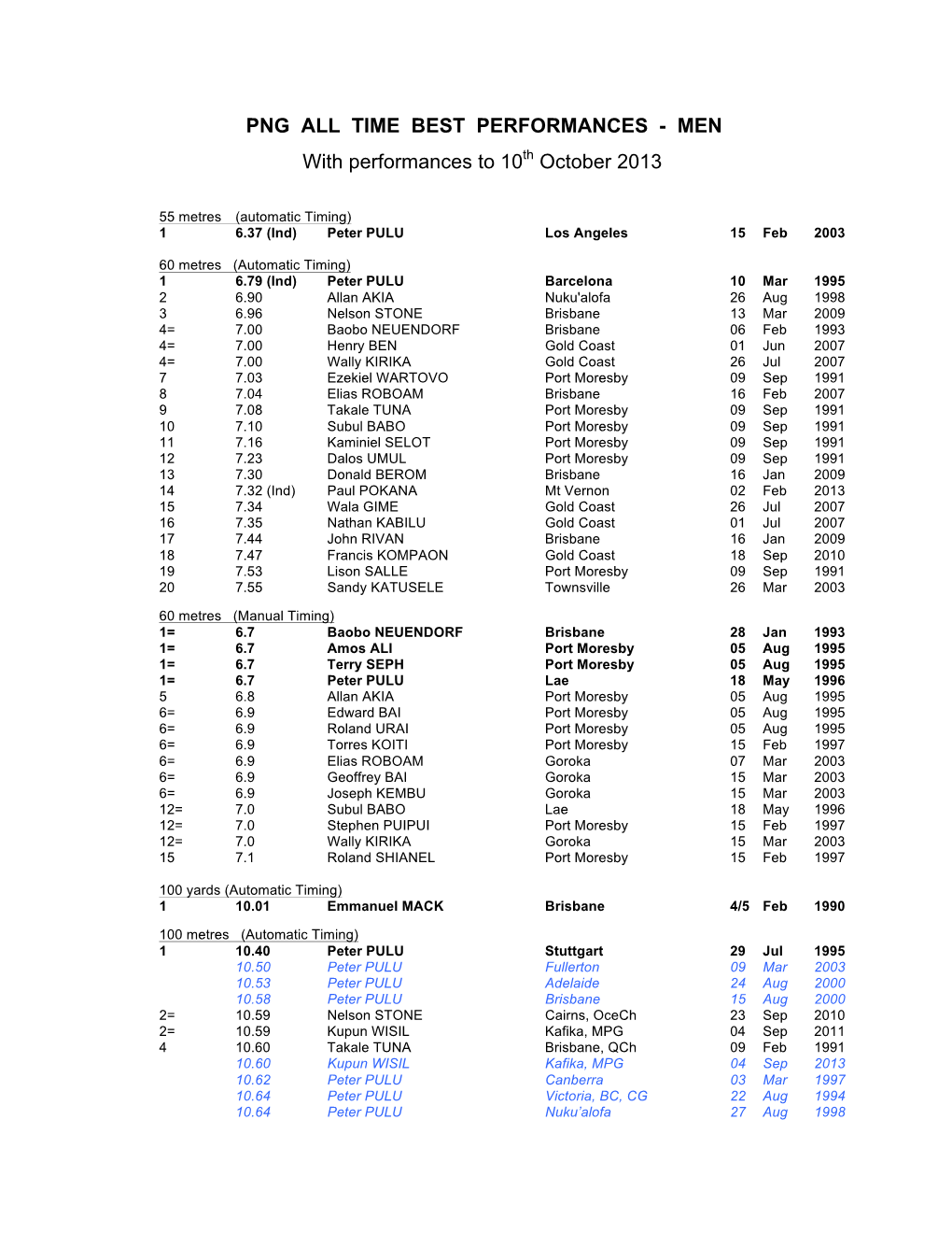 Png All Time Best Performances - Men