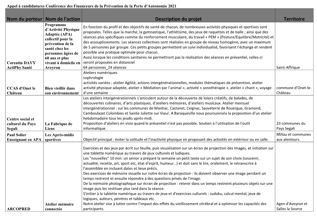 Nom Du Porteur Nom De L'action Description Du Projet Territoire