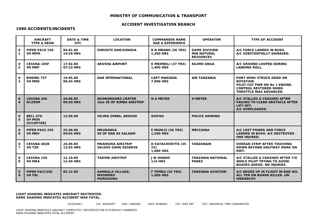 Ministry of Communication & Transport