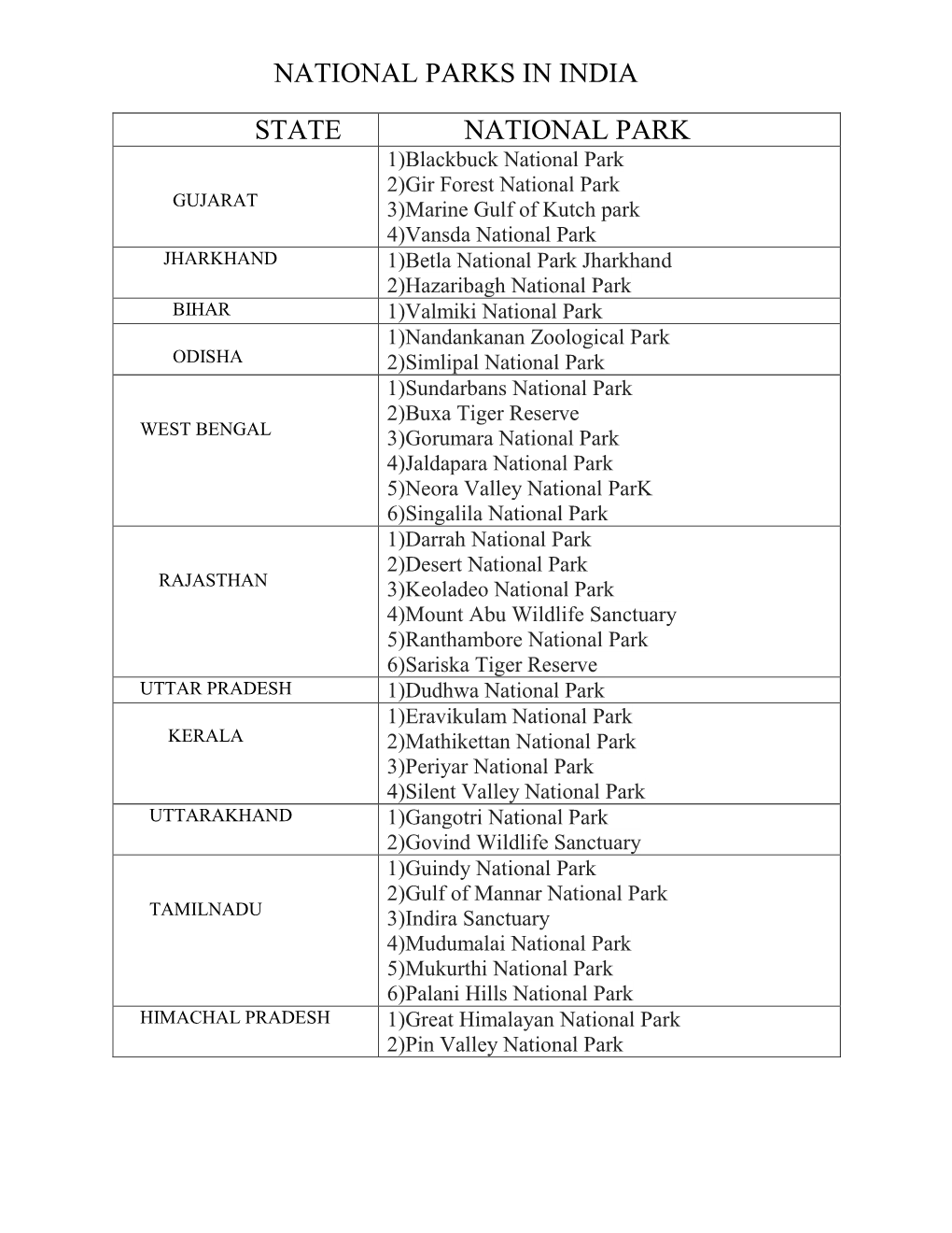 National Parks in India State National Park