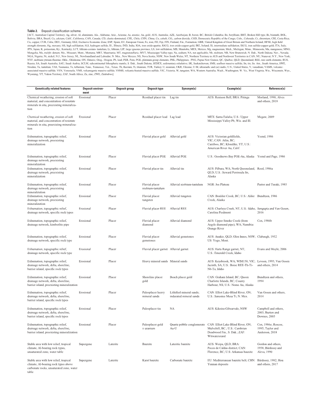 Deposit Classification Scheme for the Critical Minerals Mapping Initiative Global Geochemical Database