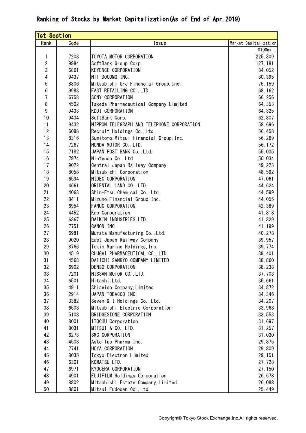 Ranking of Stocks by Market Capitalization(As of End of Apr.2019)