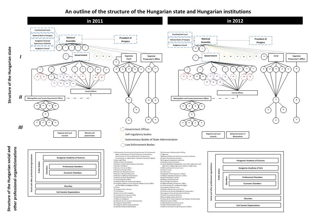 An Outline of the Structure of the Hungarian State and Hungarian Institutions