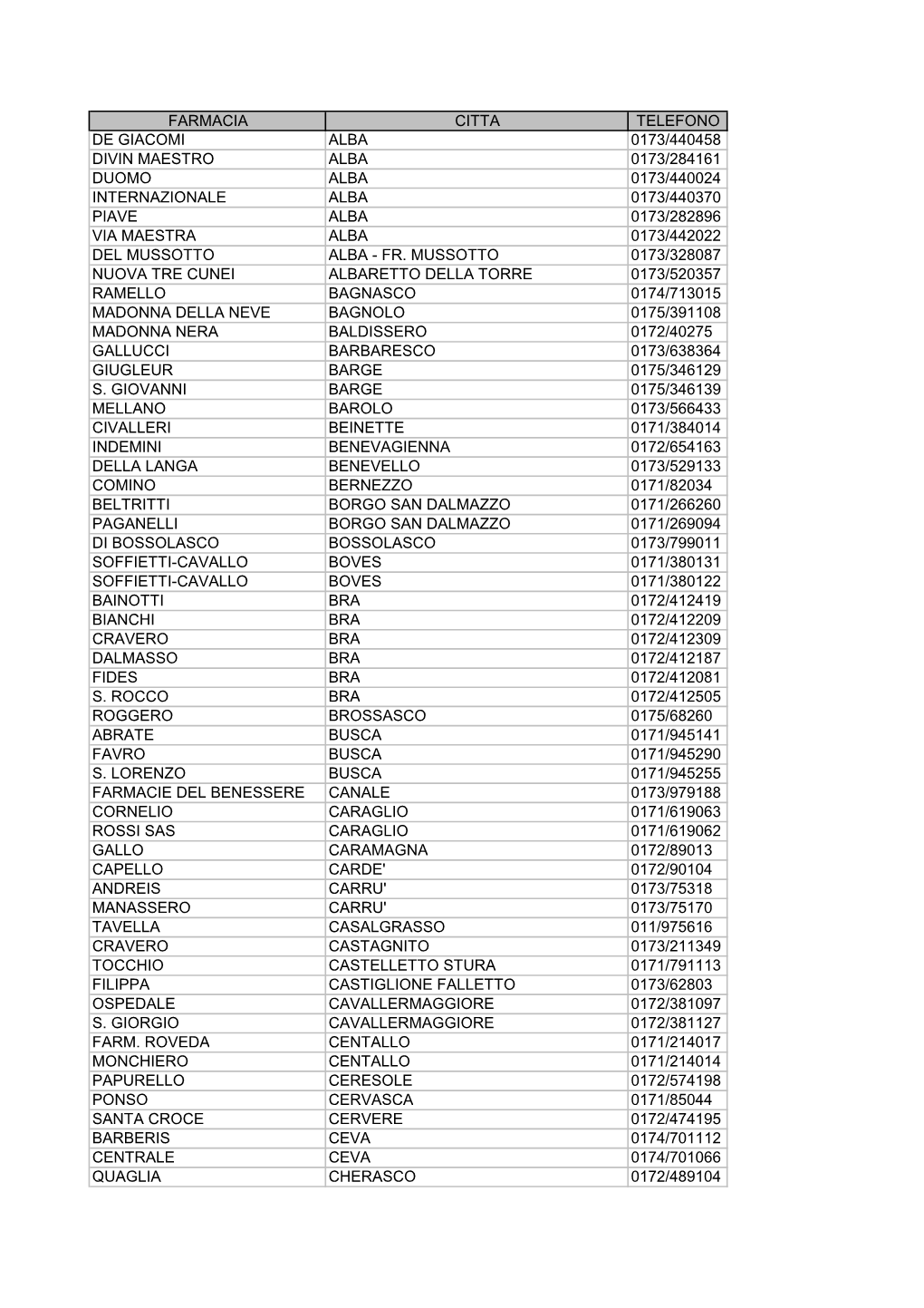 Farmacia Citta Telefono De Giacomi Alba 0173/440458