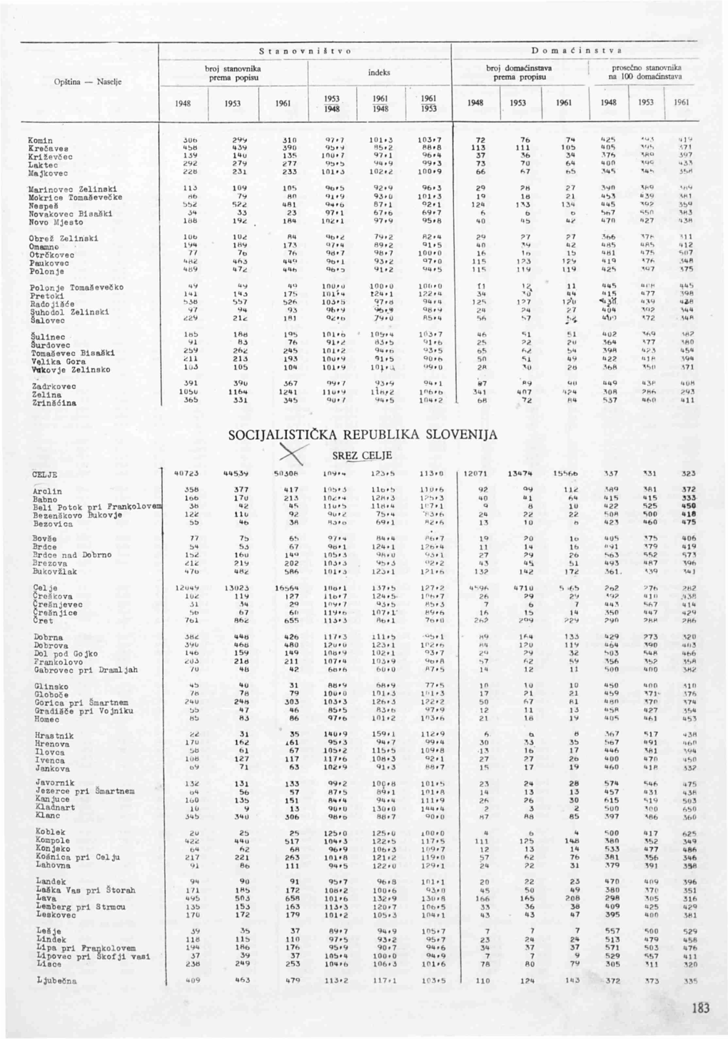 Prebivalstvo in Gospodinjstva Ob Popisih 1948, 1953 in 1961