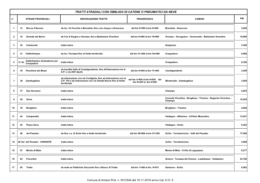 TRATTI STRADALI CON OBBLIGO DI CATENE O PNEUMATICI DA NEVE N° STRADE PROVINCIALI INDIVIDUAZIONE TRATTE PROGRESSIVA COMUNI KM