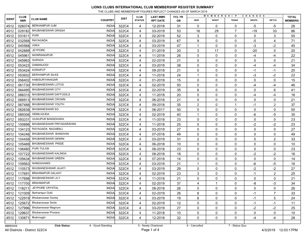 Lions Clubs International Club Membership Register Summary 26 31 4 12-2018 322C4 026074 -5 -5 0 0 0 4512 86 53 4 03-2019 322C4 0
