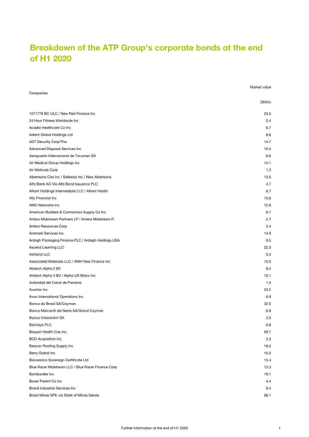 Breakdown of the ATP Group's Corporate Bonds at the End of H1 2020