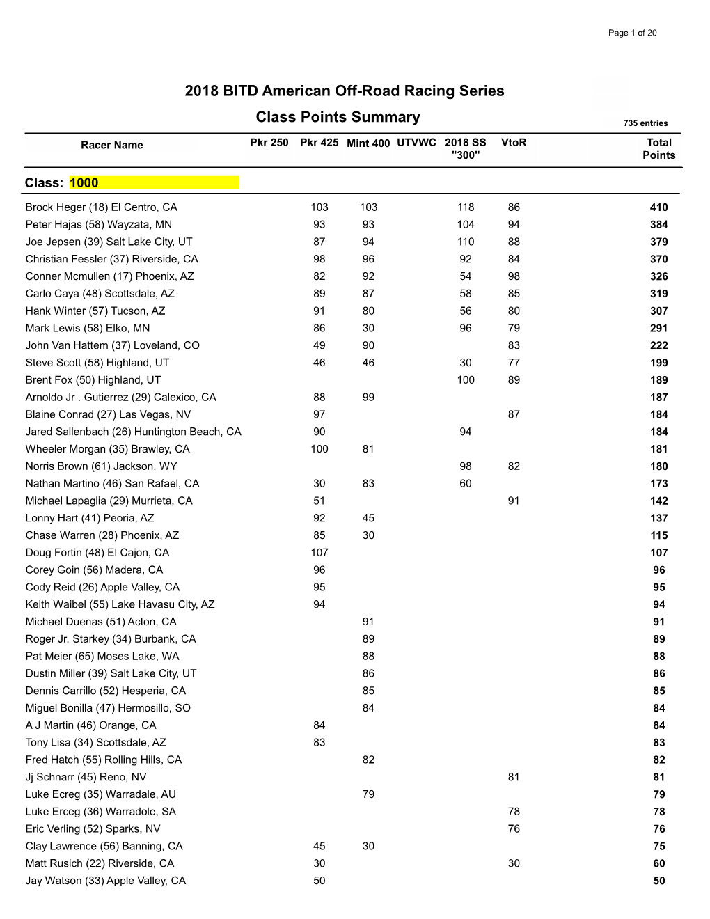 Class Points Summary 2018 BITD American Off-Road Racing Series