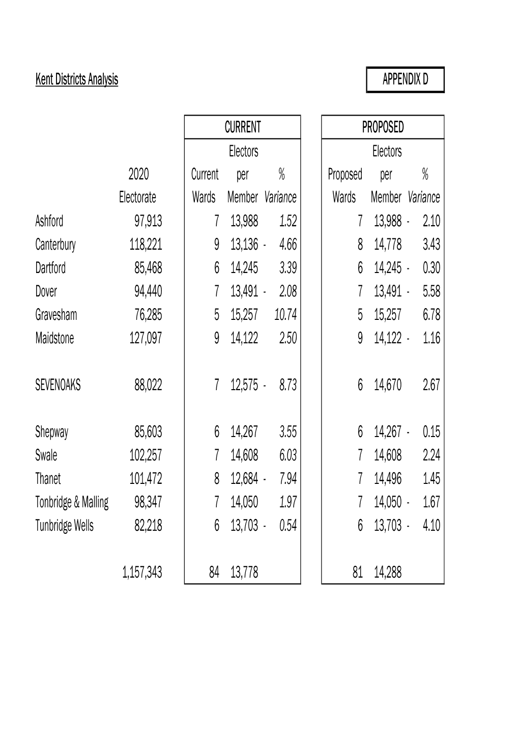 Kent Districts Analysis 2020 Electorate Current Wards