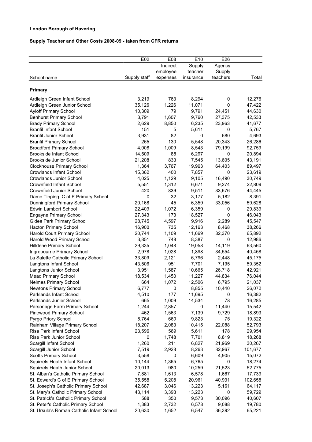 London Borough of Havering Supply Teacher and Other Costs 2008