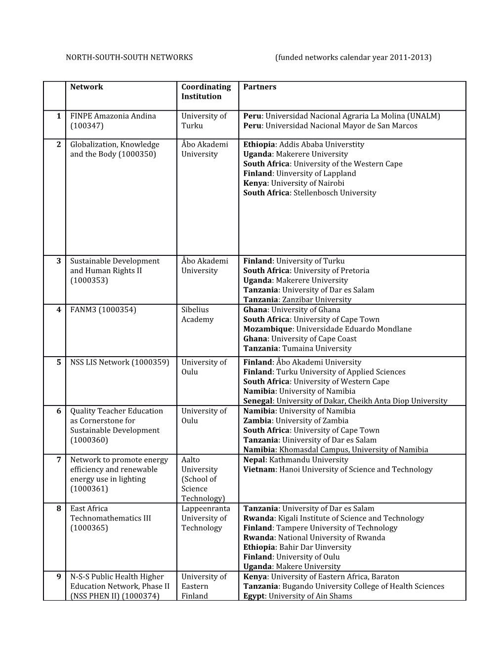 NORTH-SOUTH-SOUTH NETWORKS (Funded Networks Calendar Year 2011-2013)