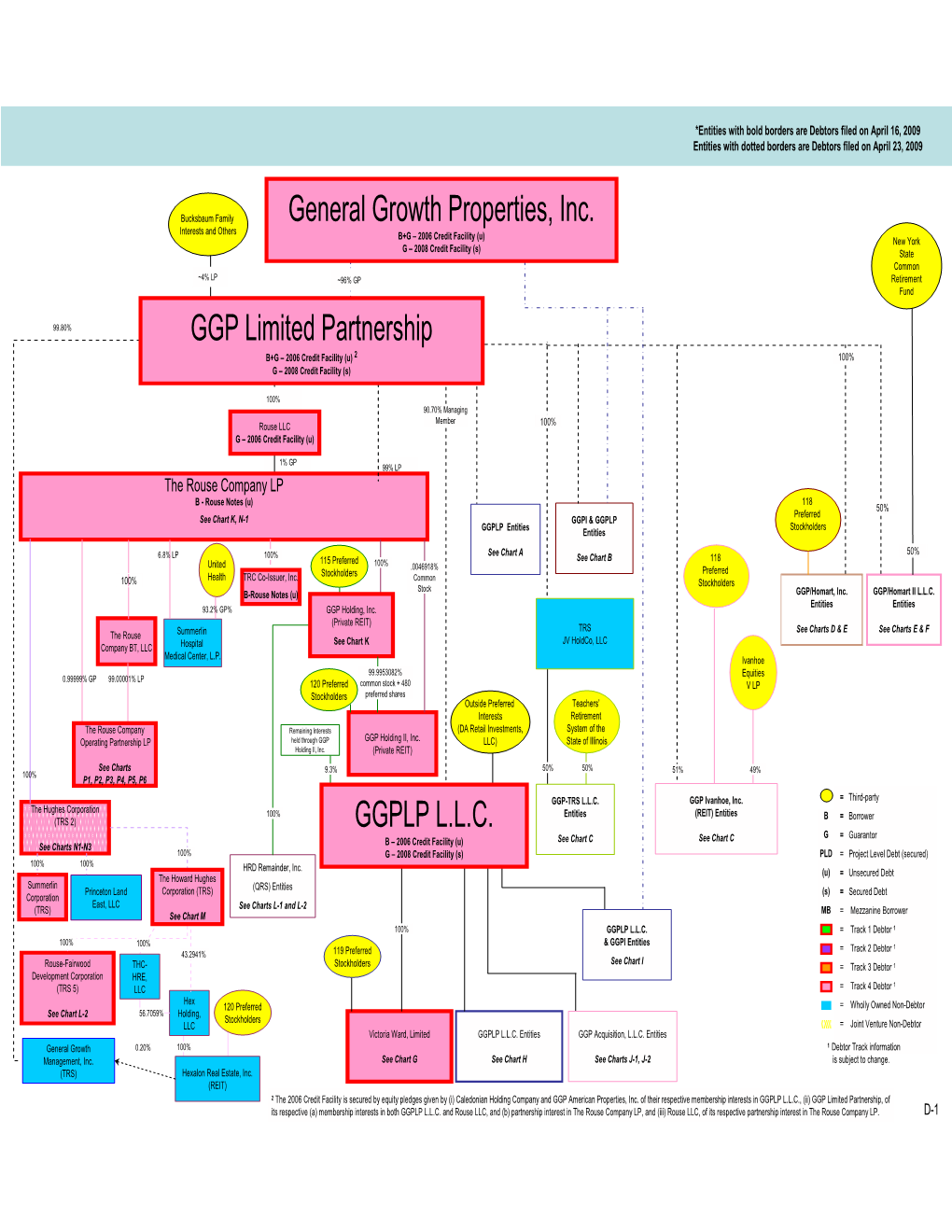 General Growth Properties, Inc. GGP Limited Partnership GGPLP L.L.C