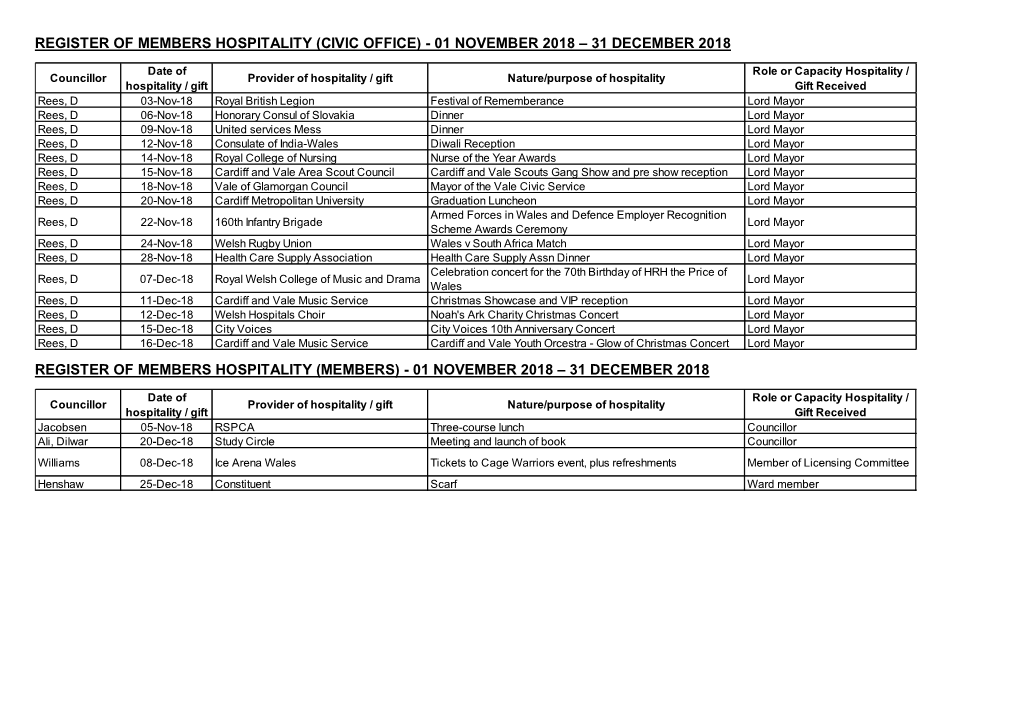 Register of Members Hospitality (Civic Office) - 01 November 2018 – 31 December 2018