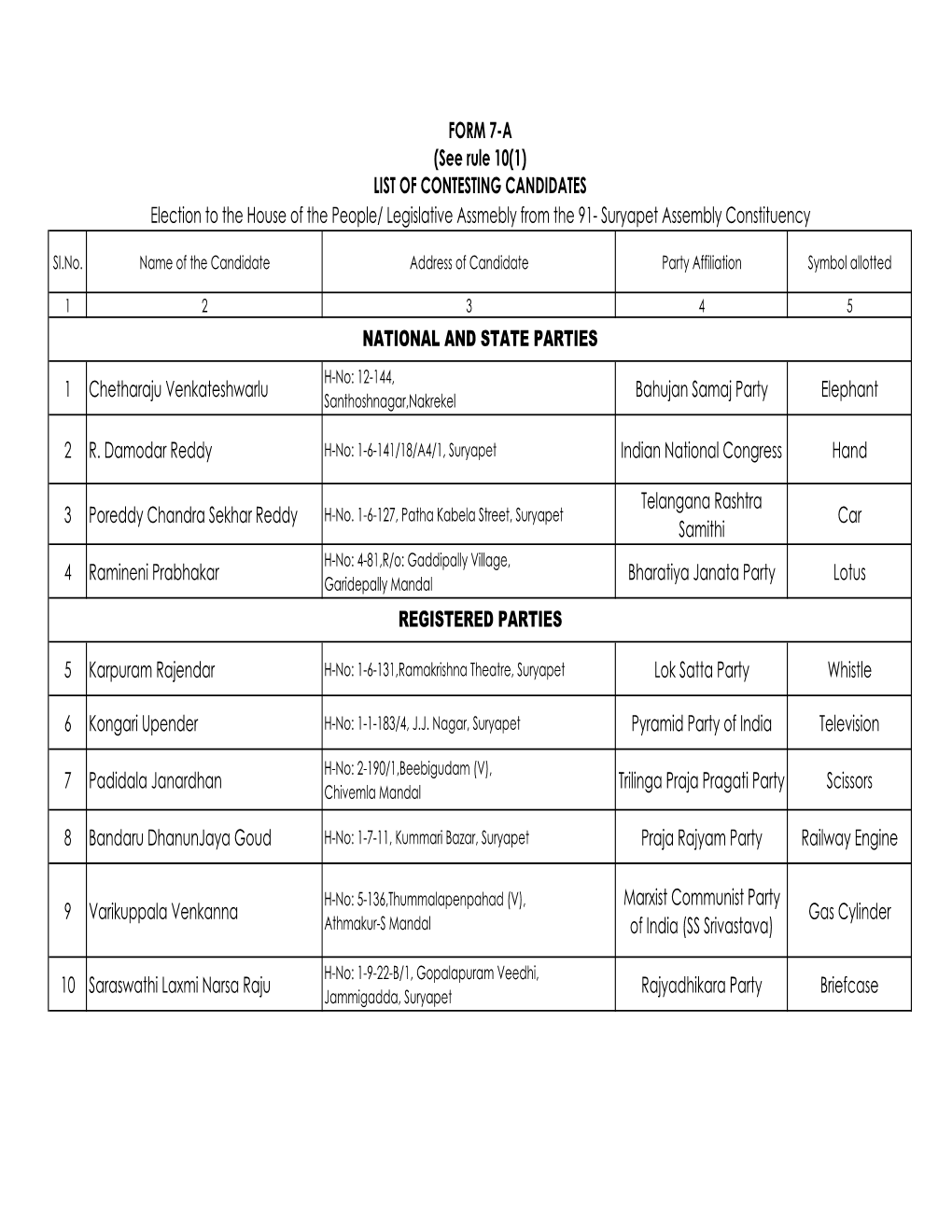 Suryapet Assembly Constituency