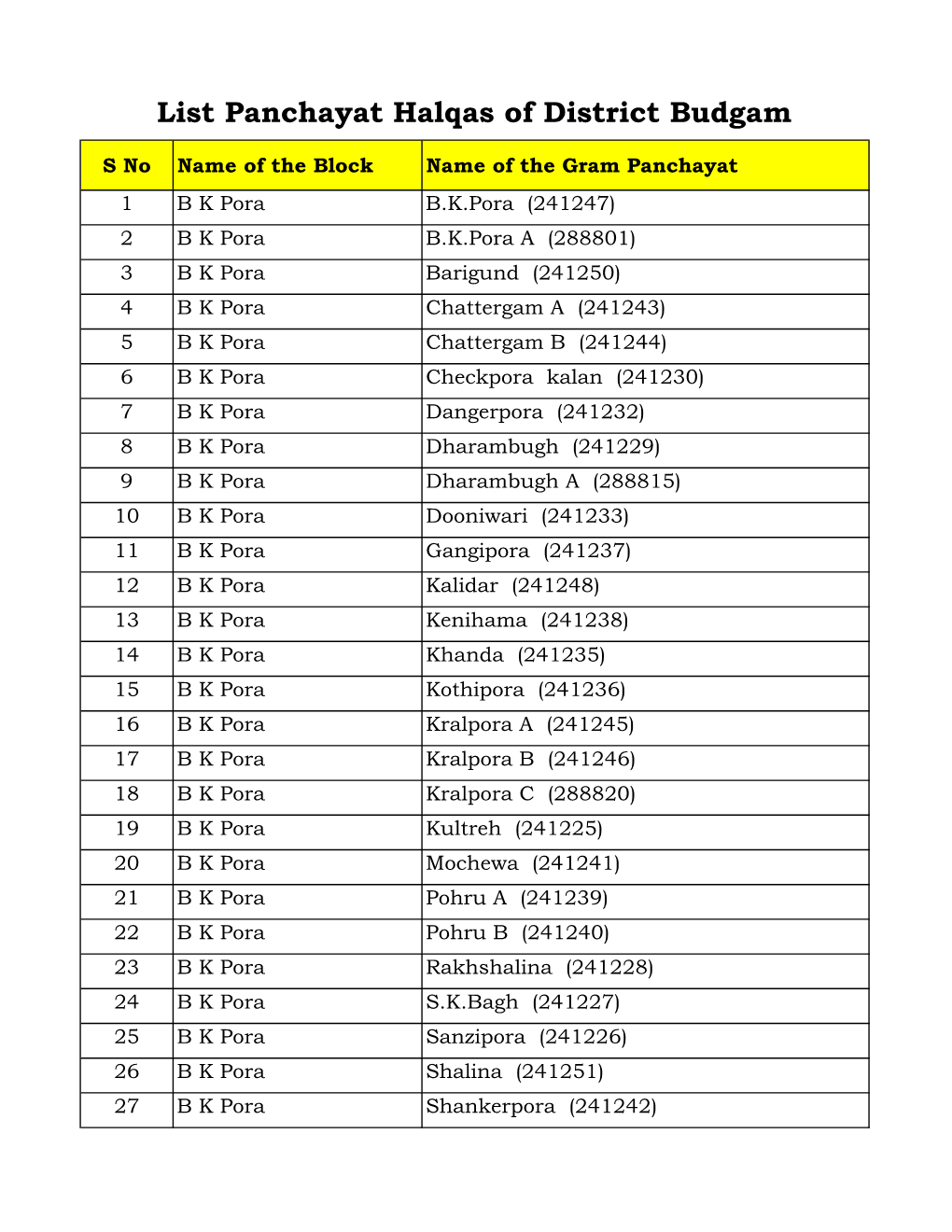 List of Panchayat Halqa's Updated.Xlsx