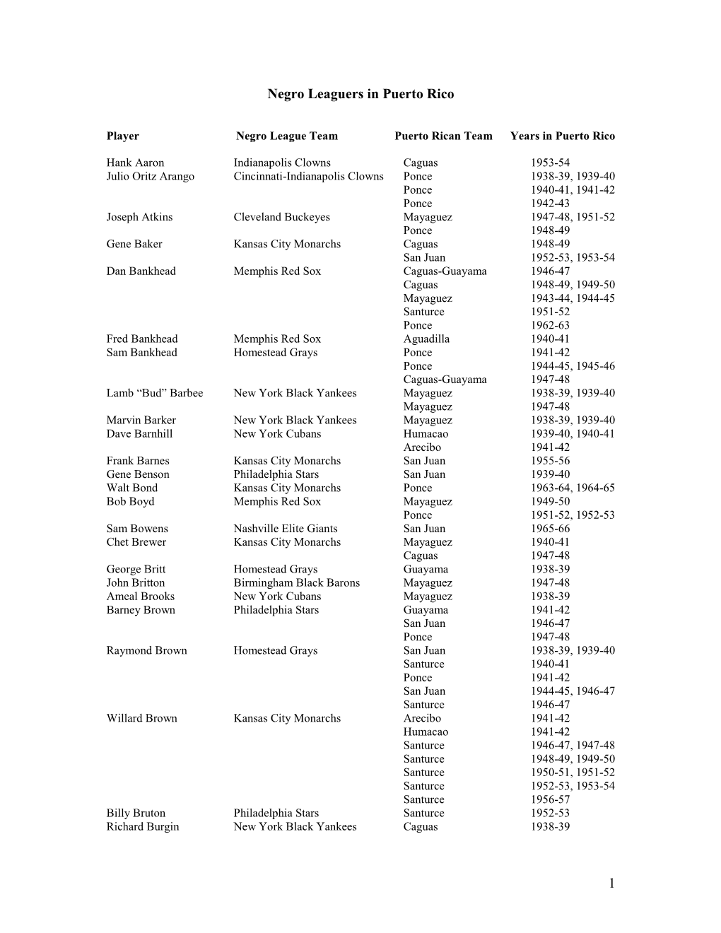 Negro Leaguers in Cuban Winter League