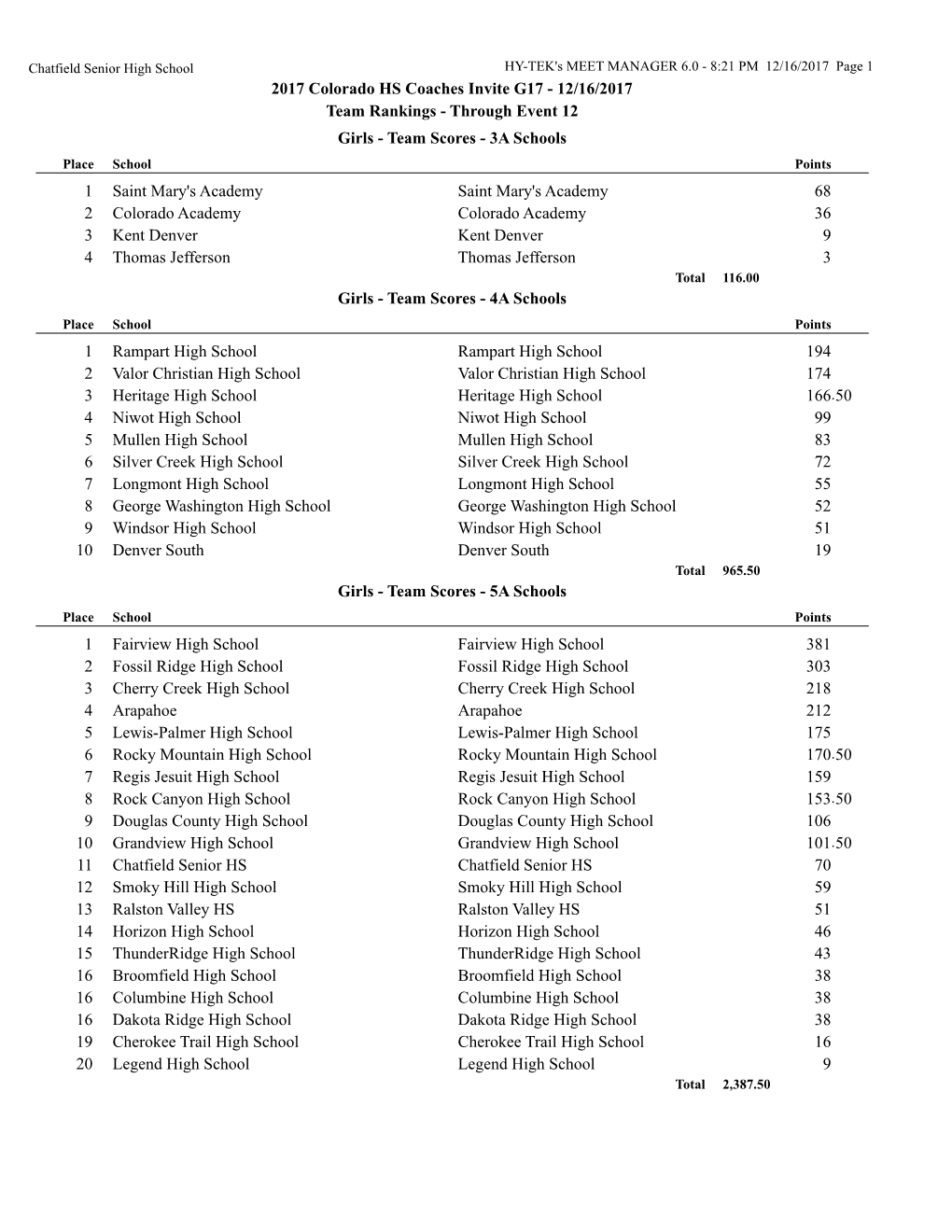 2017 Colorado HS Coaches Invite