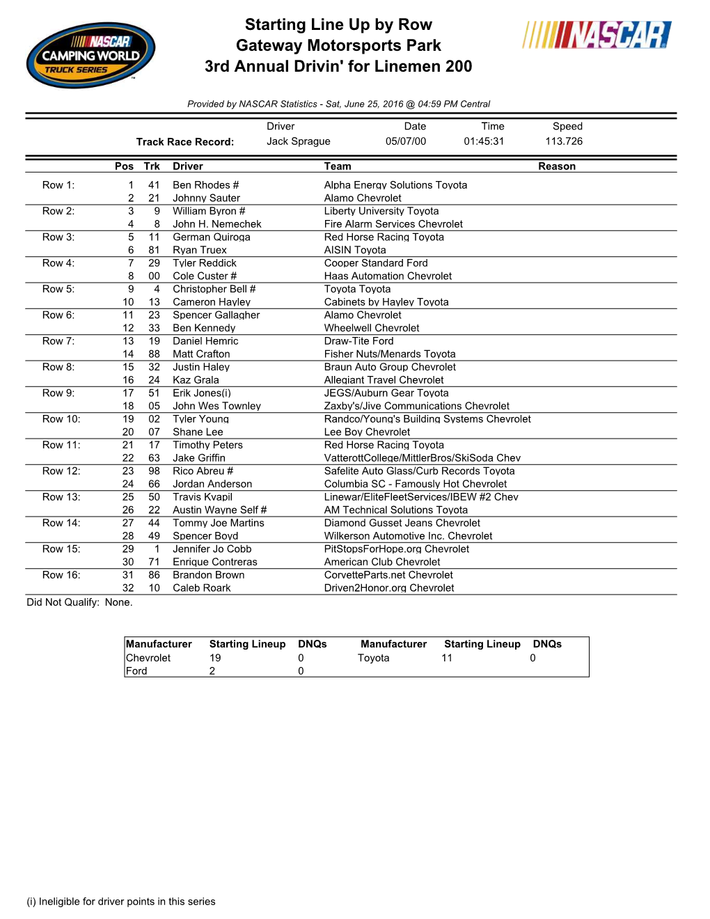 Starting Line up by Row Gateway Motorsports Park 3Rd Annual Drivin' for Linemen 200