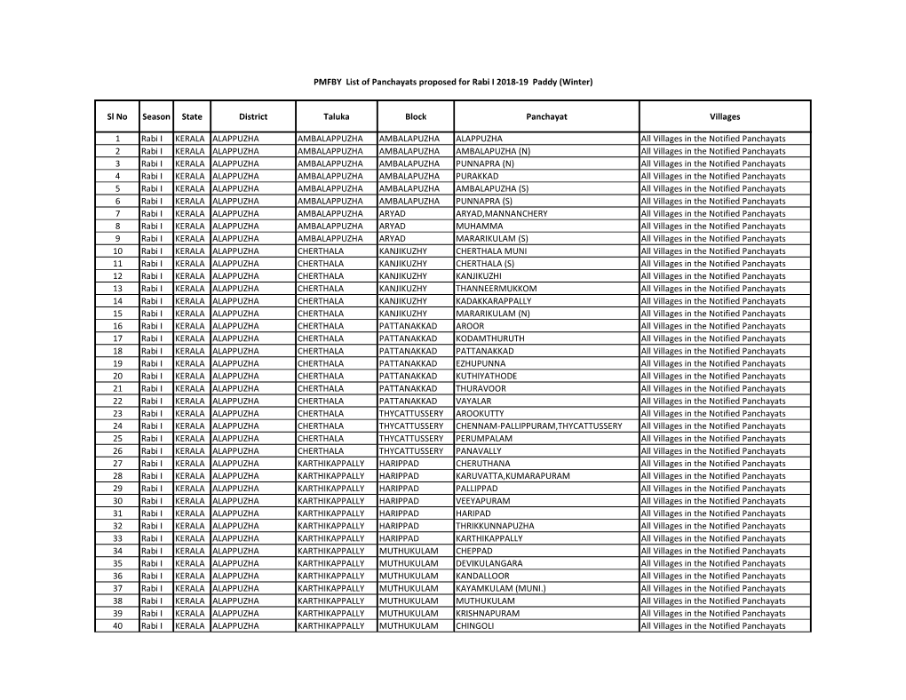 Sl No Season State District Taluka Block Panchayat Villages 1 Rabi I