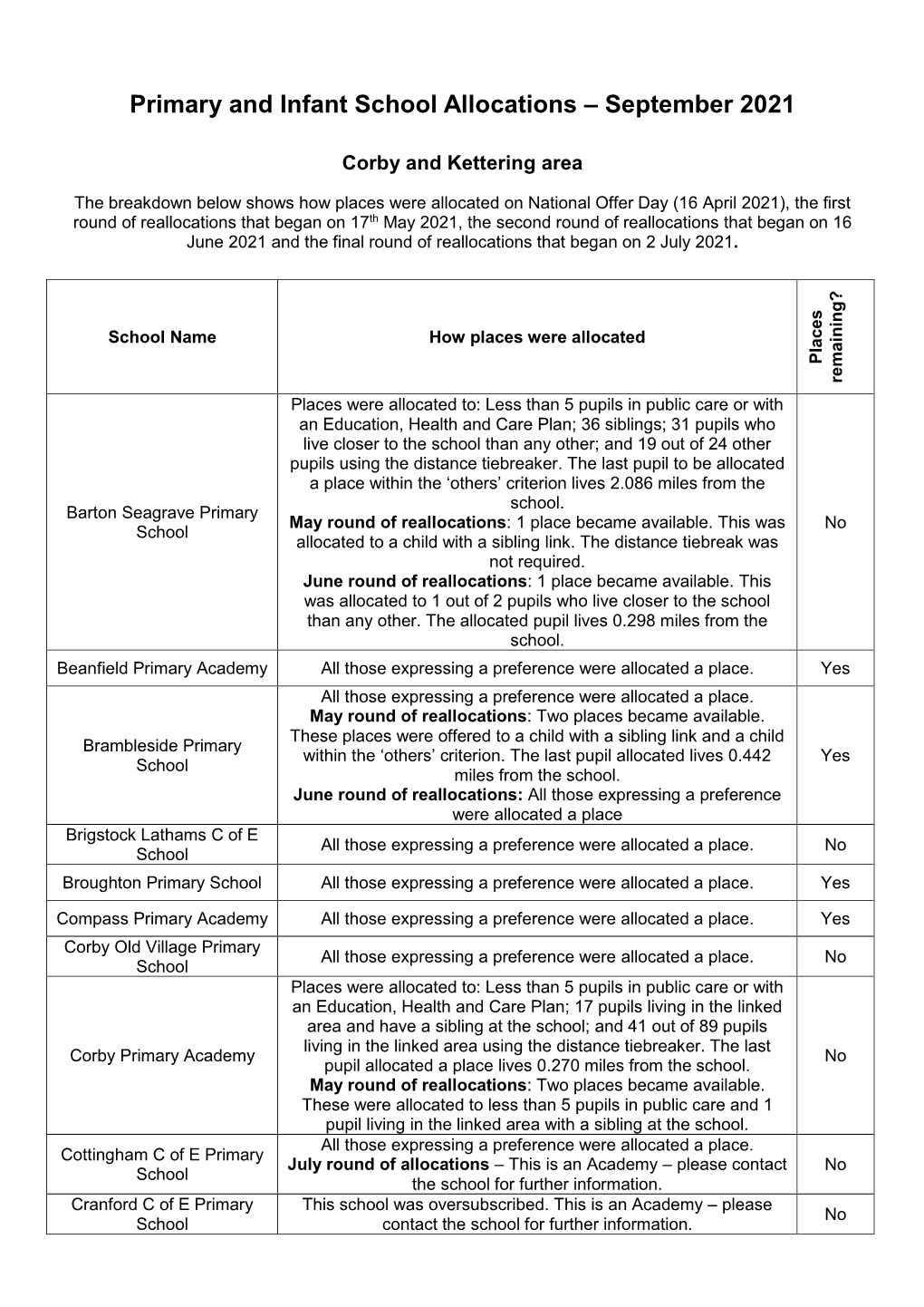 Primary and Infant School Allocations – September 2021