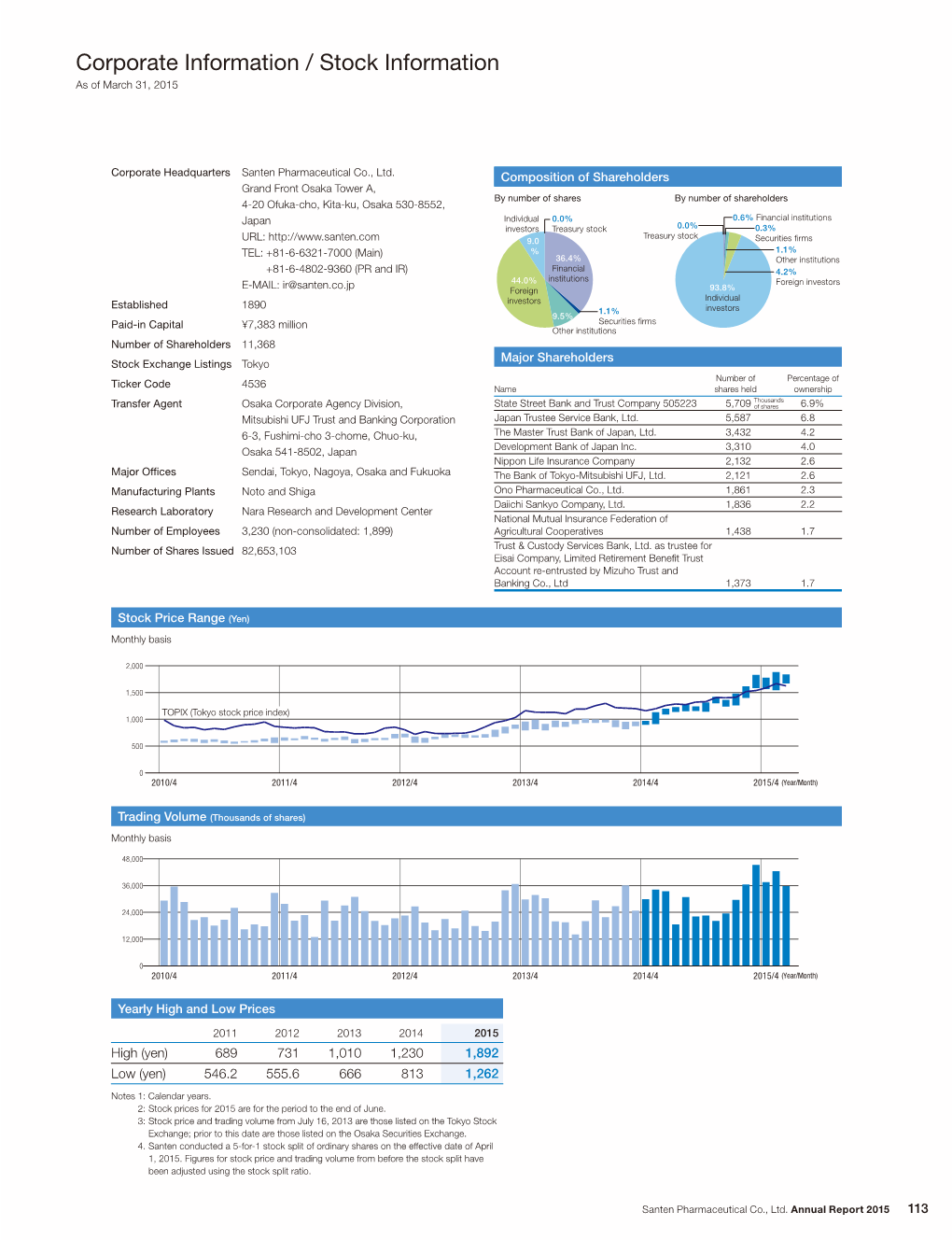 Corporate Information / Stock Information As of March 31, 2015