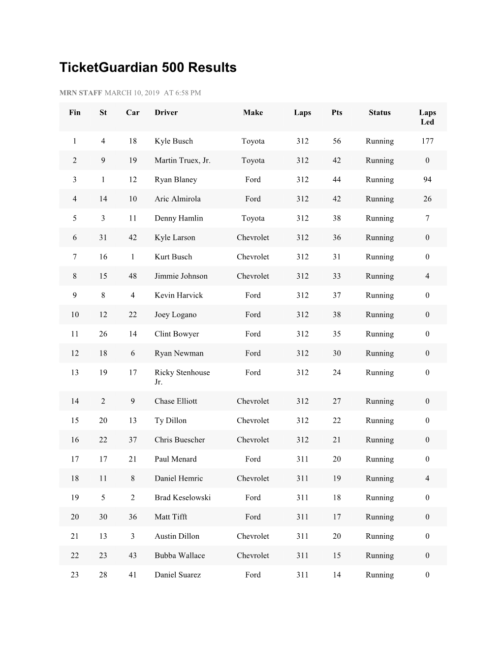 Ticketguardian 500 Results