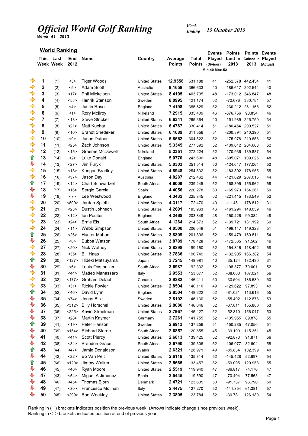 Official World Golf Ranking Ending 13 October 2013 Week 41 2013