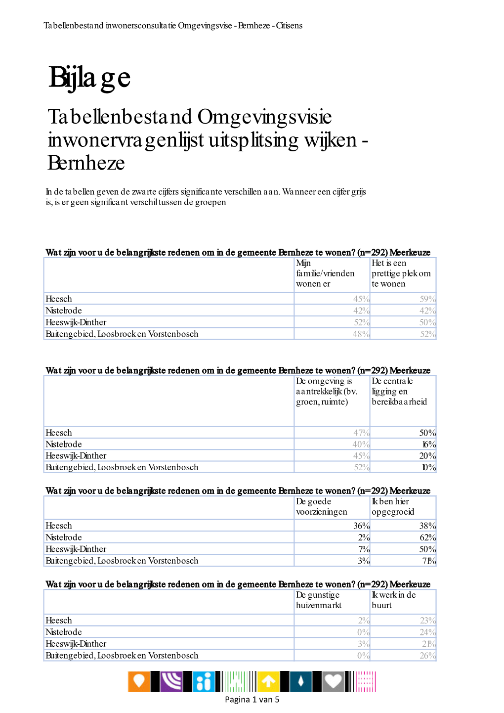 Tabellenbestand Omgevingsvisie Inwonervragenlijst Uitsplitsing Wijken - Bernheze