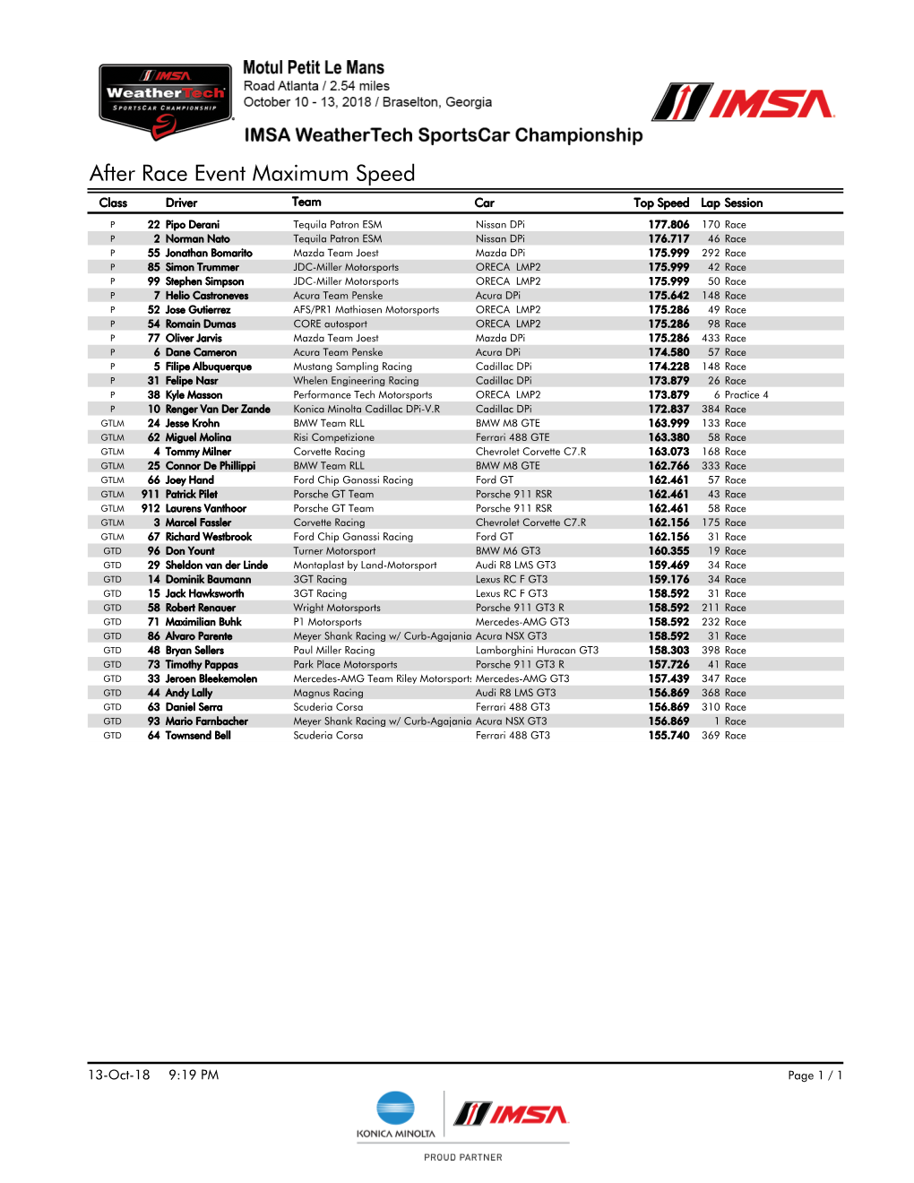 After Race Event Maximum Speed Class Driver Team Car Top Speed Lap Session