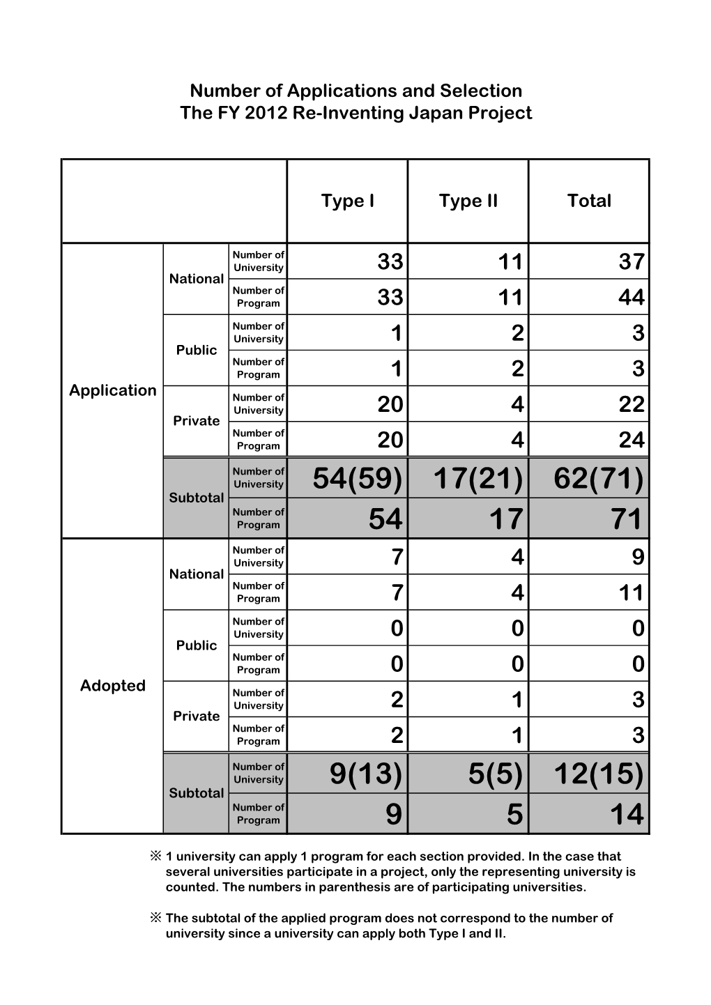 Selection for the FY2012 Re-Inventing Japan Project