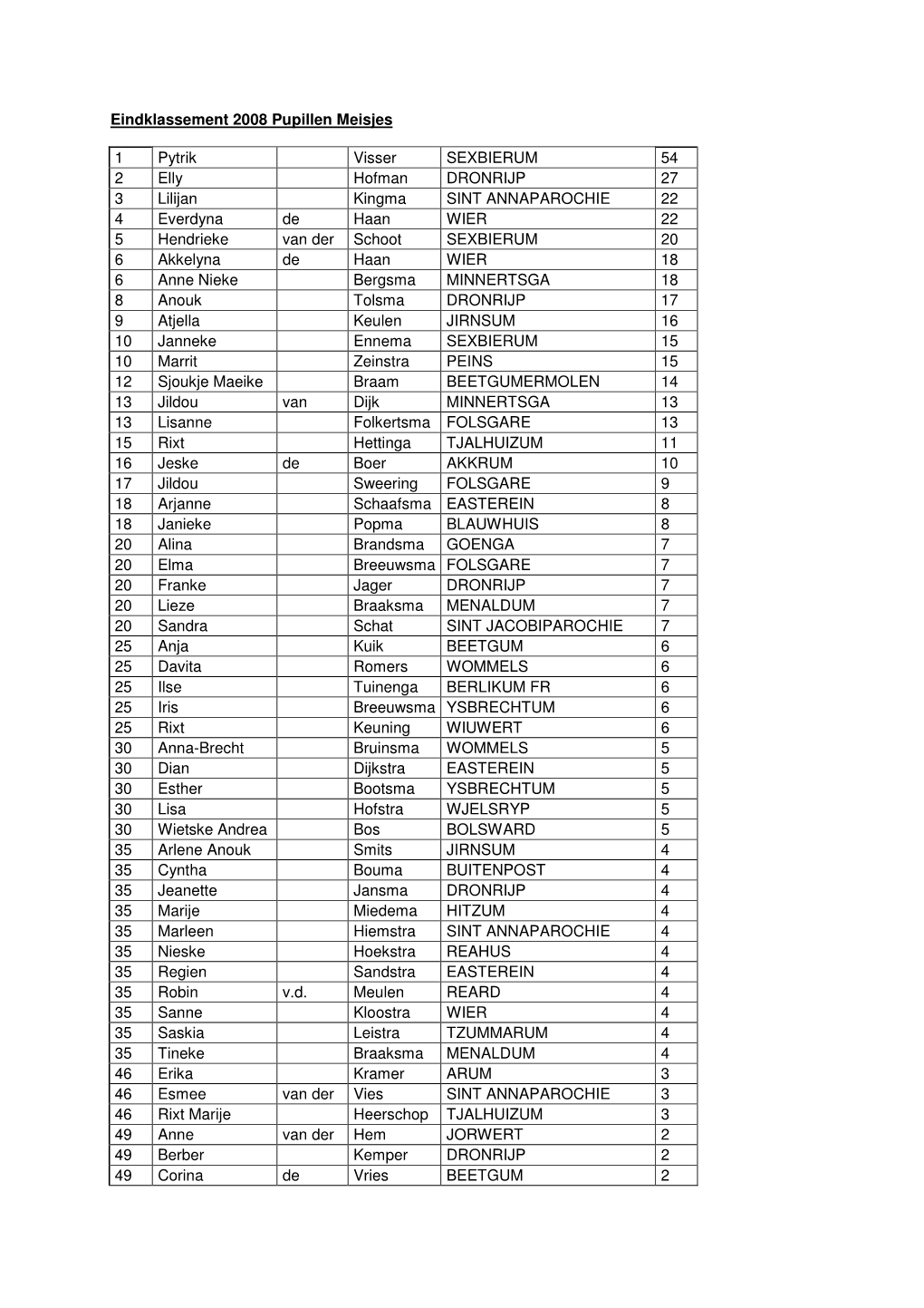 Eindklassement 2008 Pupillen Meisjes 1 Pytrik Visser SEXBIERUM 54 2 Elly Hofman DRONRIJP 27 3 Lilijan Kingma SINT ANNAPAROCHIE 2