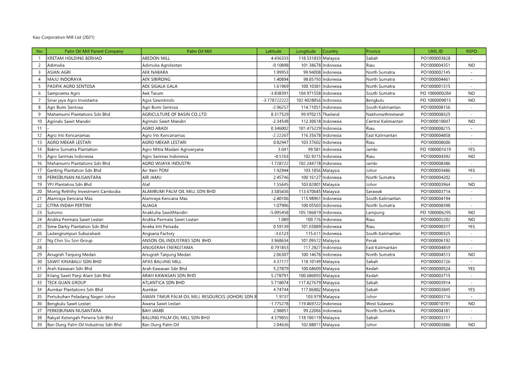 Kao Corporation Mill List (2021) No Palm Oil Mill Parent Company Palm